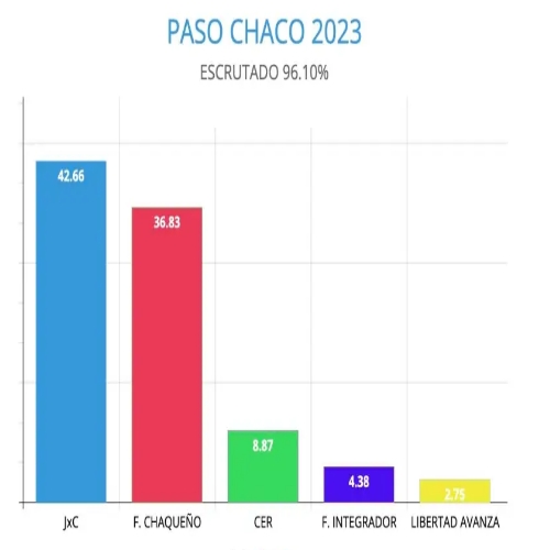 C mo terminaron las PASO en el Chaco Acuario FM